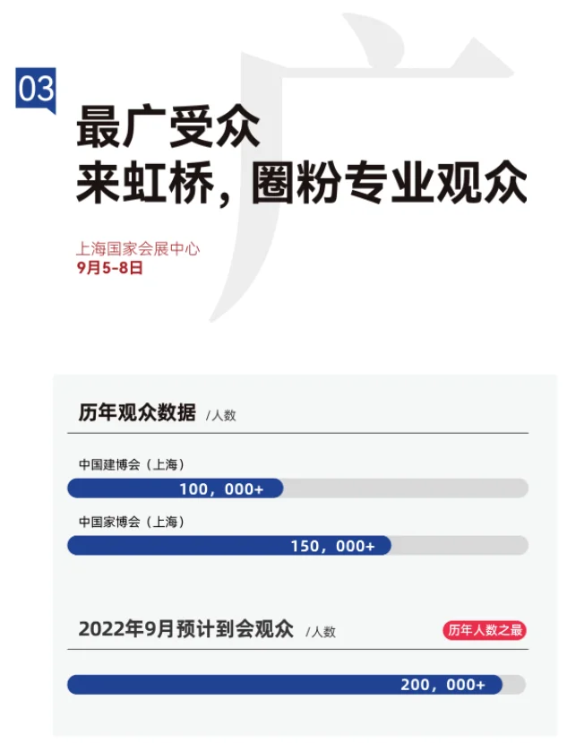 CBD2022上海建博会！双展同期，盛况空前，五大升级，全力出击