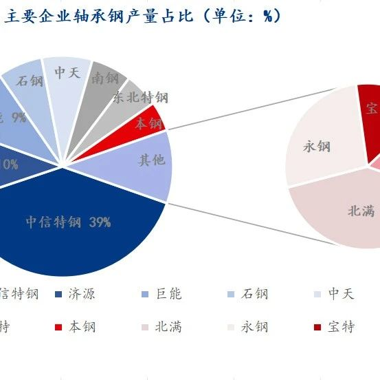 12月轴承钢市场价格或将稳中偏强运行