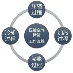 总投资16亿！山东泰安200MW压缩空气储能项目签约