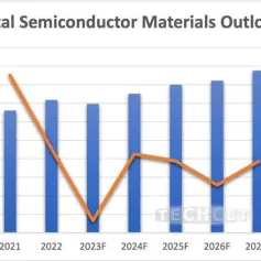 机构：预计2023年半导体材料市场将比上年减少3%