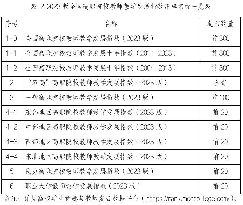 全国高职院校教师教学发展指数