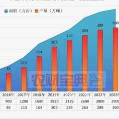 养殖产量约300万吨，超10万吨小龙虾发酵料风口暴发！2024年1月11日-12日，第三届中国虾王大会强势来袭！