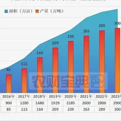 养殖产量约300万吨，超10万吨小龙虾发酵料风口暴发！2024年1月11日-12日，第三届中国虾王大会强势来袭！