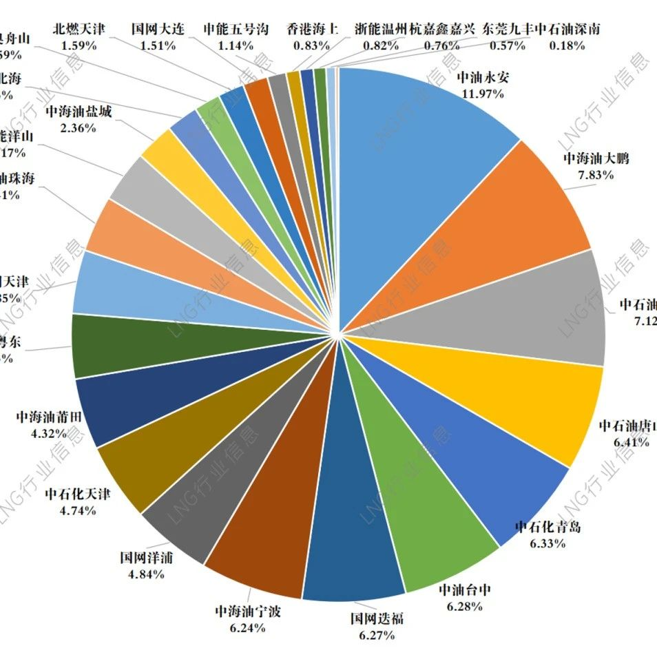 【行业新闻】数据：11月国内LNG接收站船舶在港情况（附图）