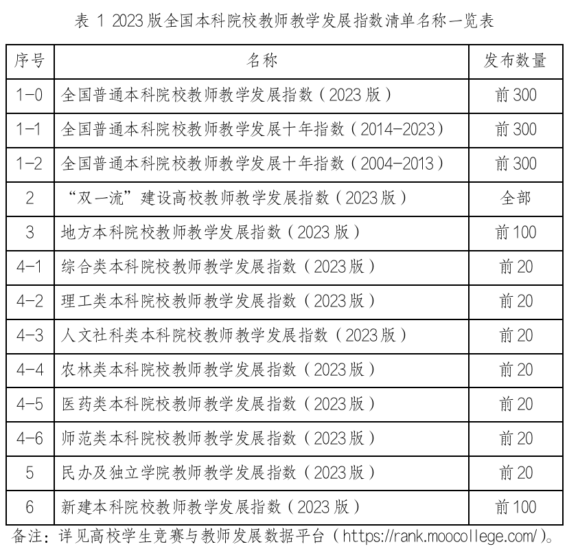 全国普通本科院校教师教学发展指数