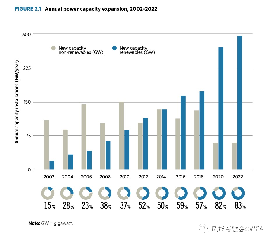 CWEA报告分享|《2023年世界能源转型展望：1.5°C之路》，年均可再生电力新增装机需增长三倍！--聚展