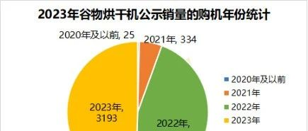 全年将突破1万台 | 2023上半年谷物烘干机销量同比增长7%