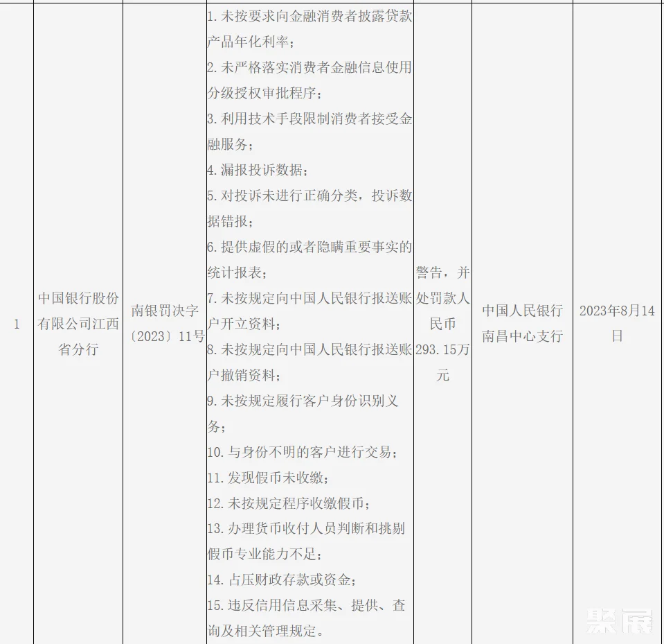 中行因15项违规被罚超300万-聚展
