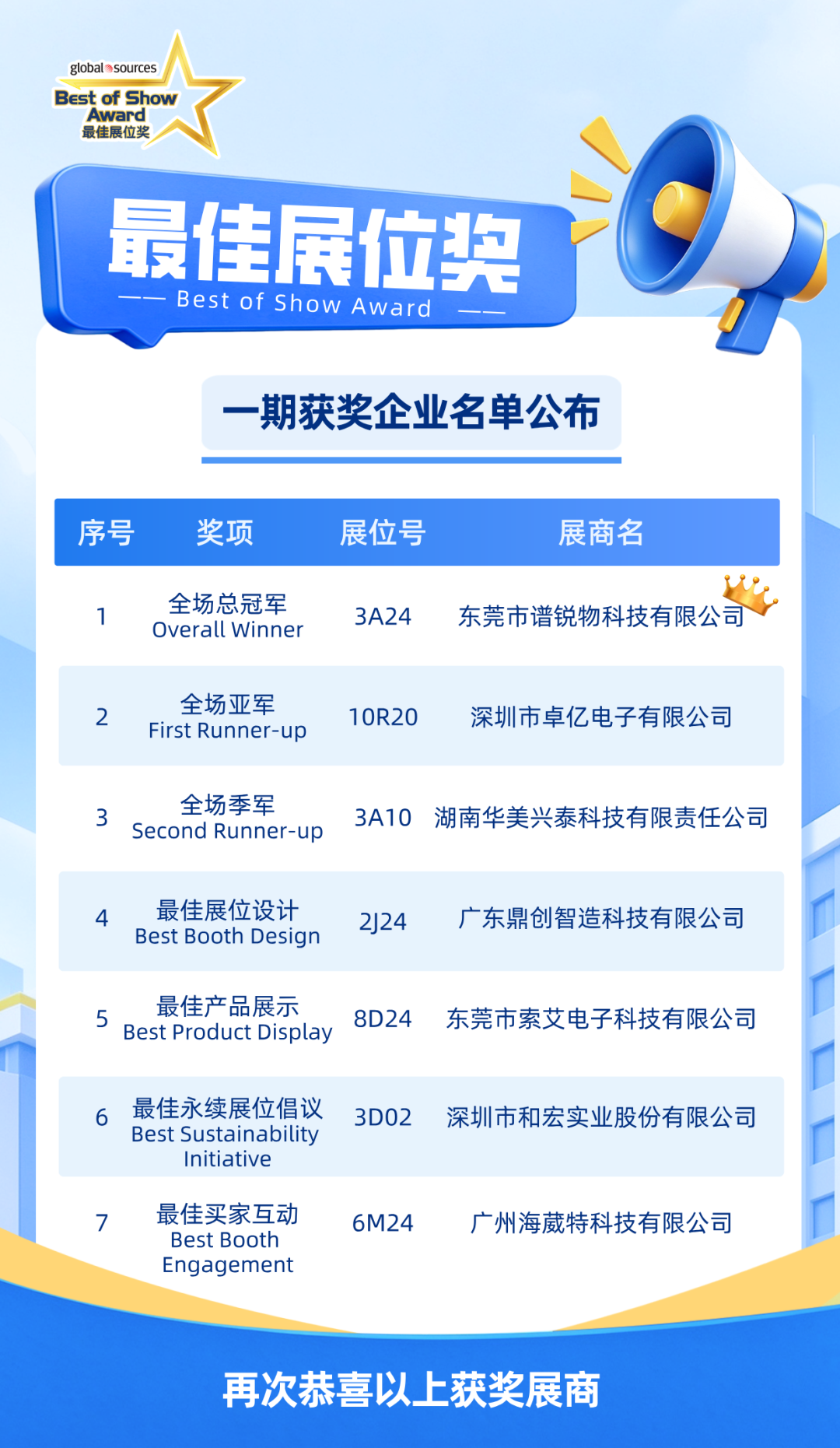 重磅揭晓！环球资源香港展一期"最佳展位奖"获奖名单出炉，7家展商获官方表彰